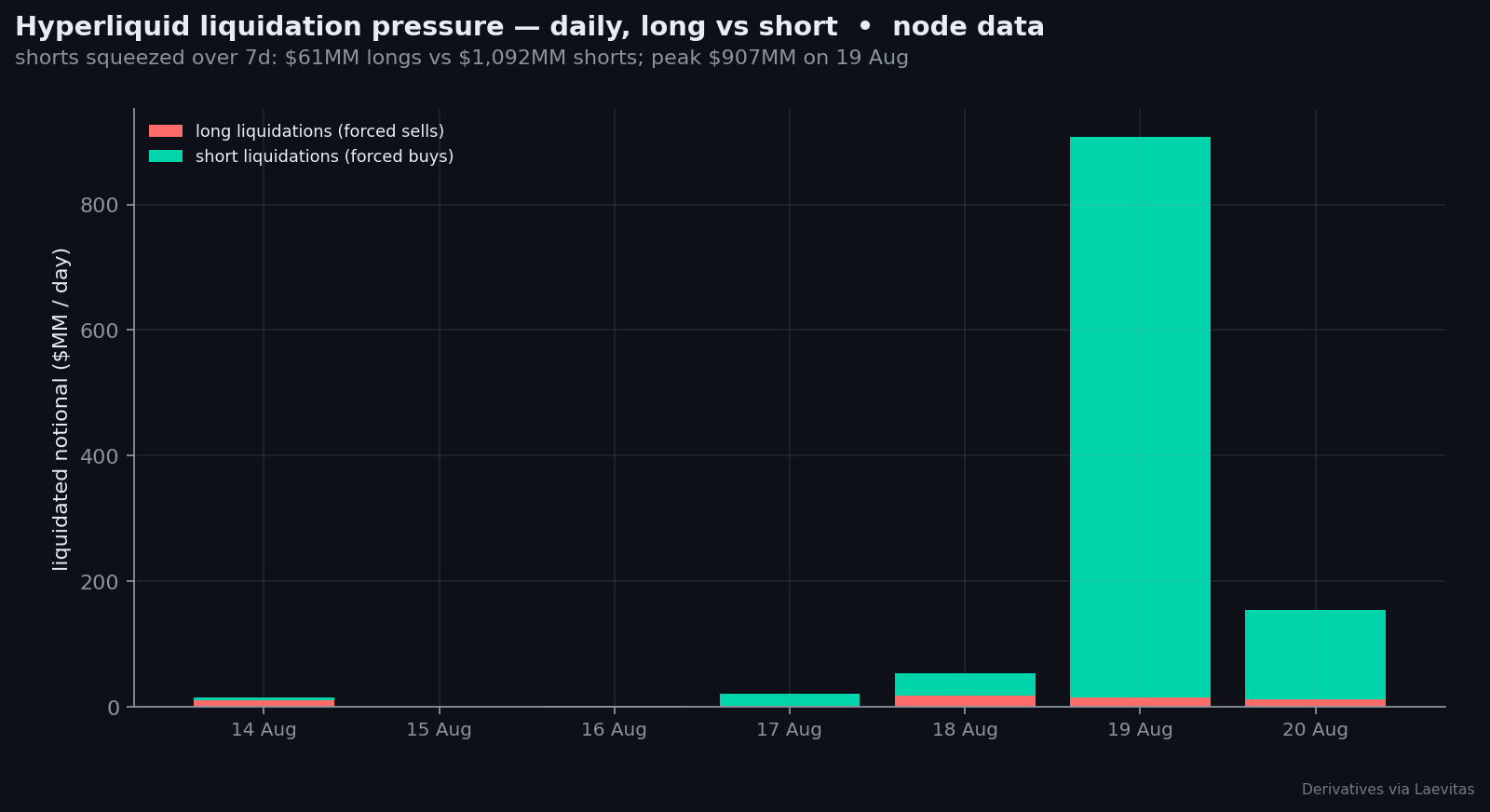 HL liquidation pressure
