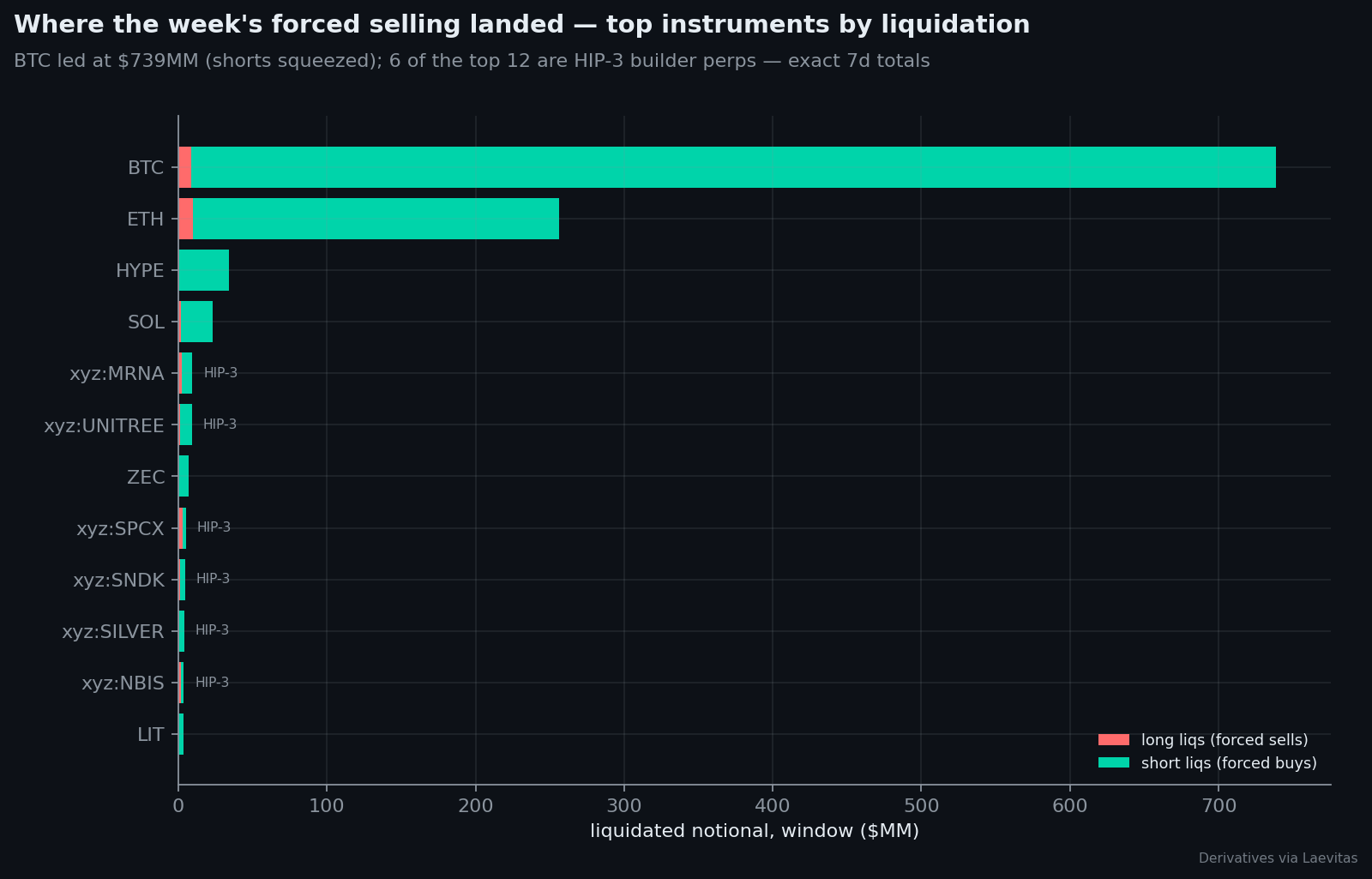 HL liquidations by instrument