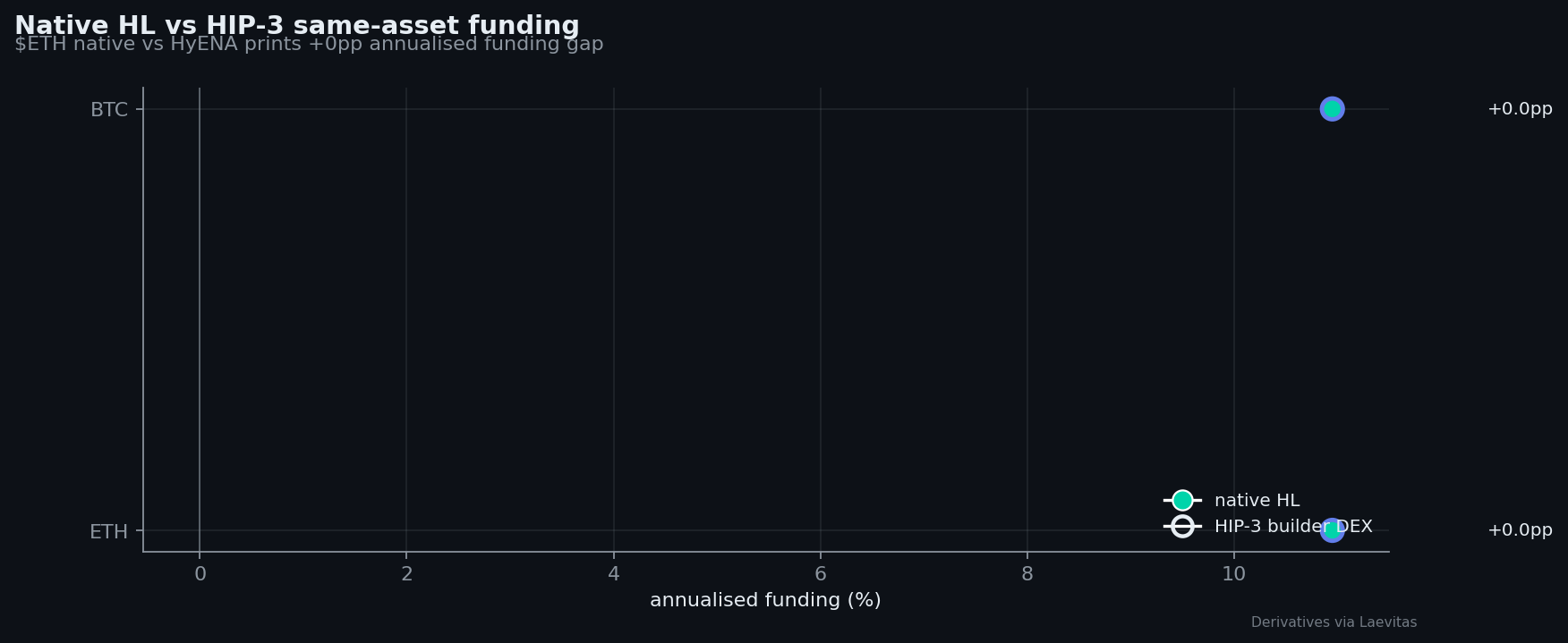 HL native vs HIP-3 funding