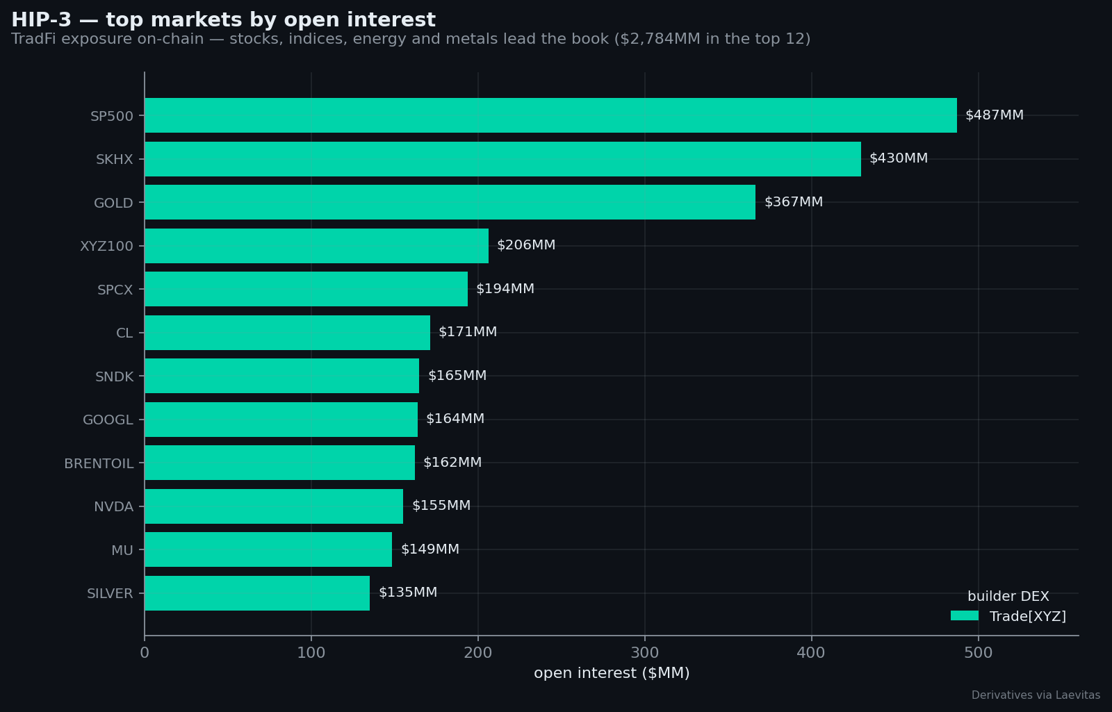 HIP-3 top markets