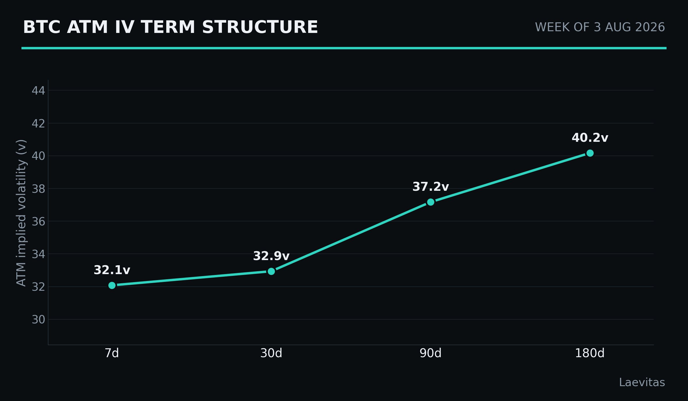 BTC ATM IV term structure