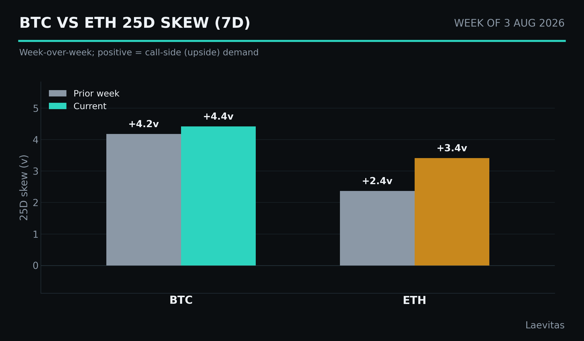 BTC vs ETH 25D skew (7d), week-over-week