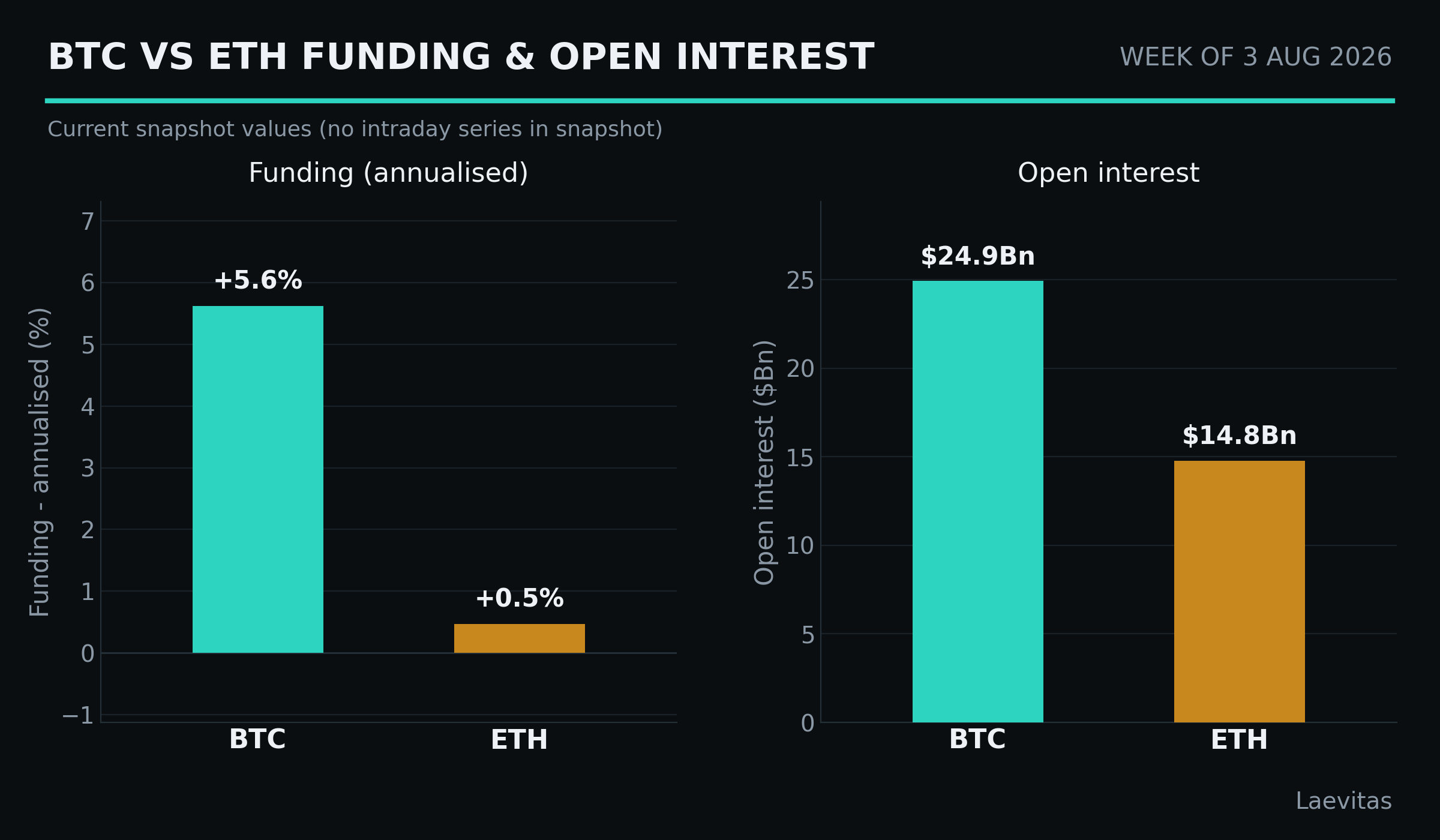 BTC vs ETH funding and open interest