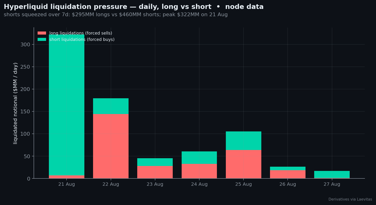 HL liquidation pressure