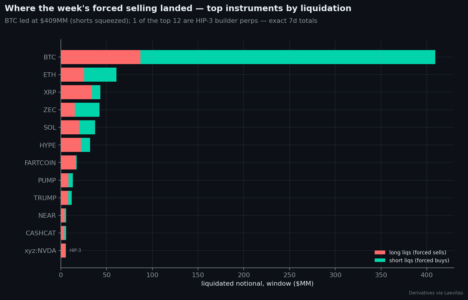 HL liquidations by instrument