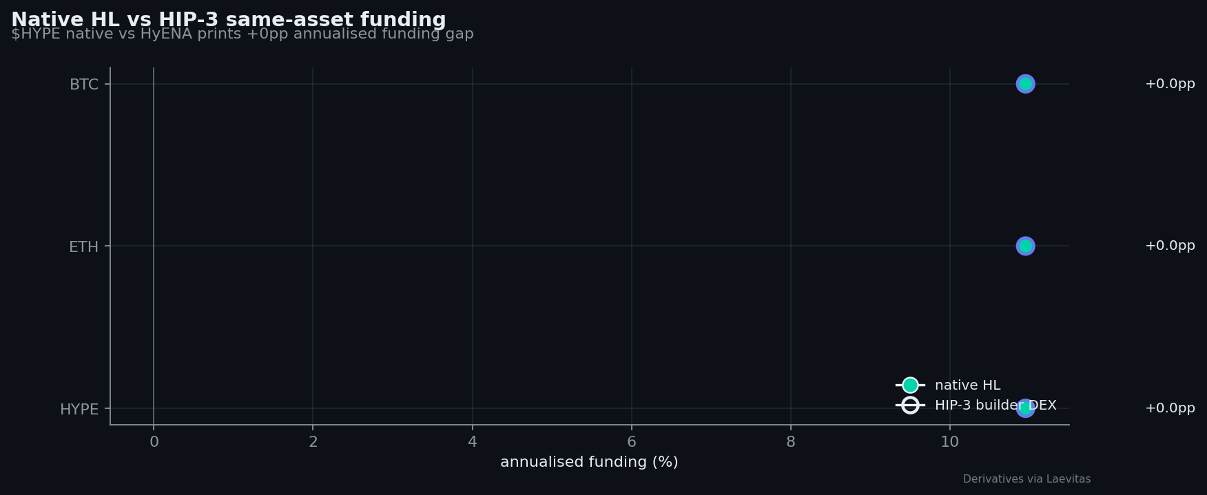 HL native vs HIP-3 funding