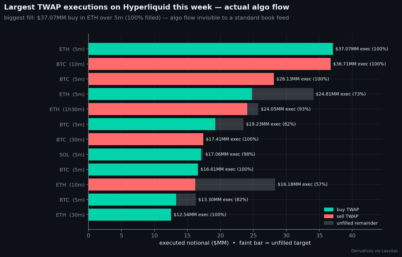 HL TWAP executions