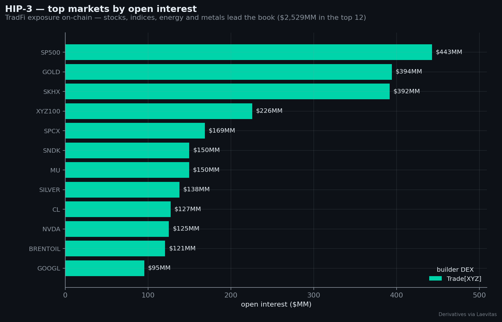 HIP-3 top markets