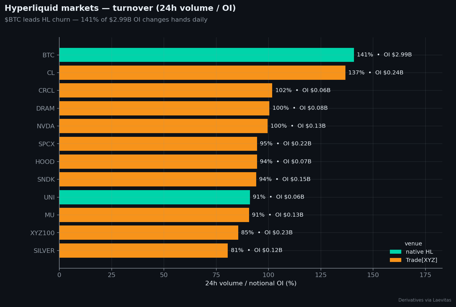 HL turnover leaderboard