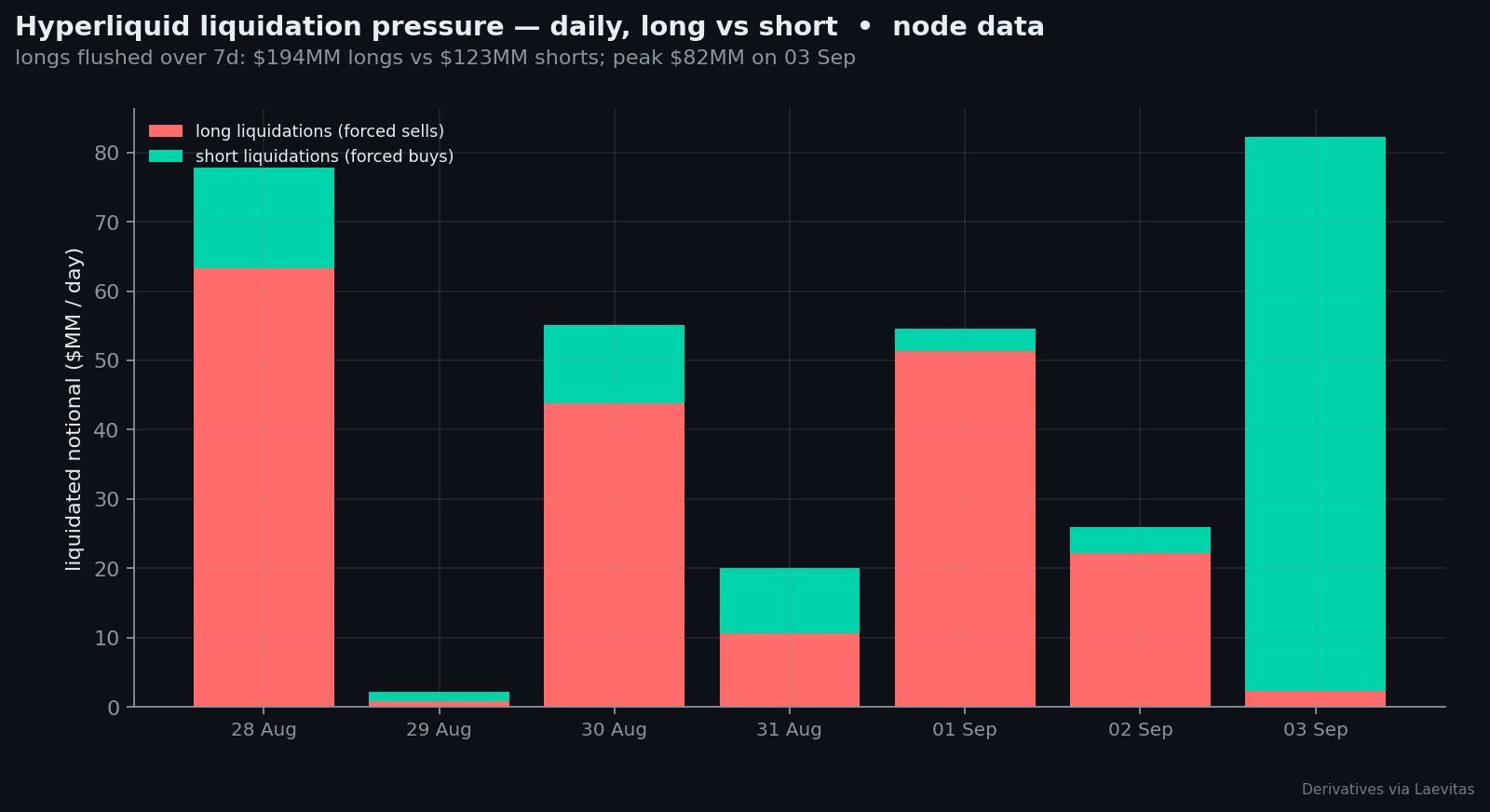 HL liquidation pressure