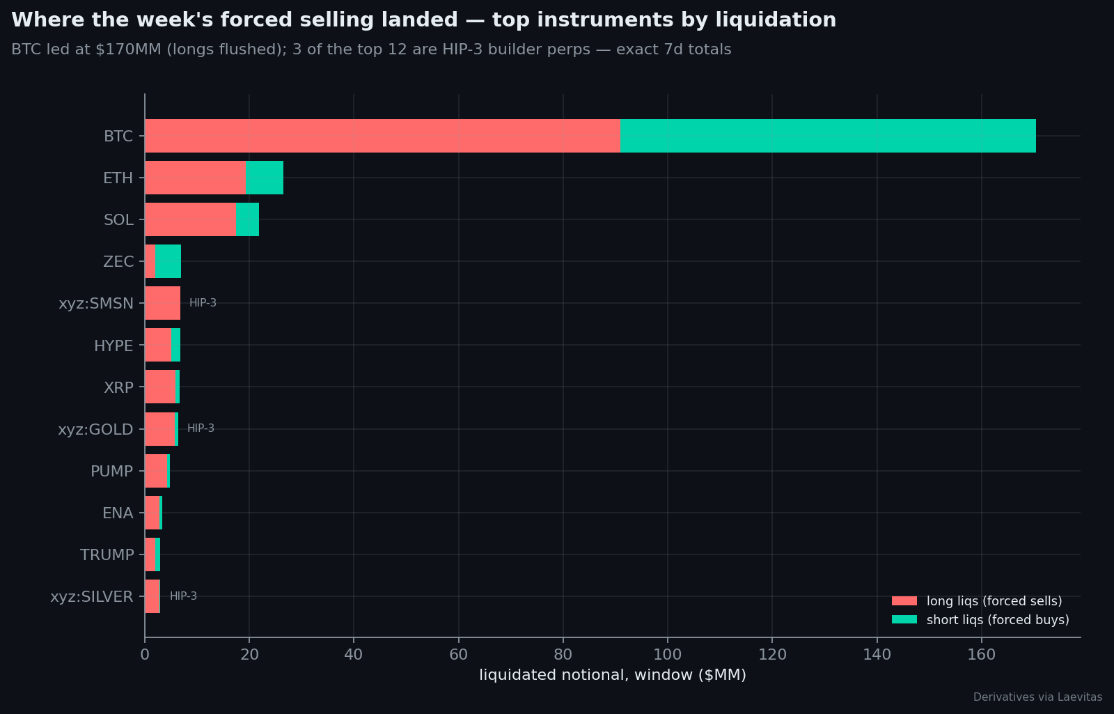 HL liquidations by instrument