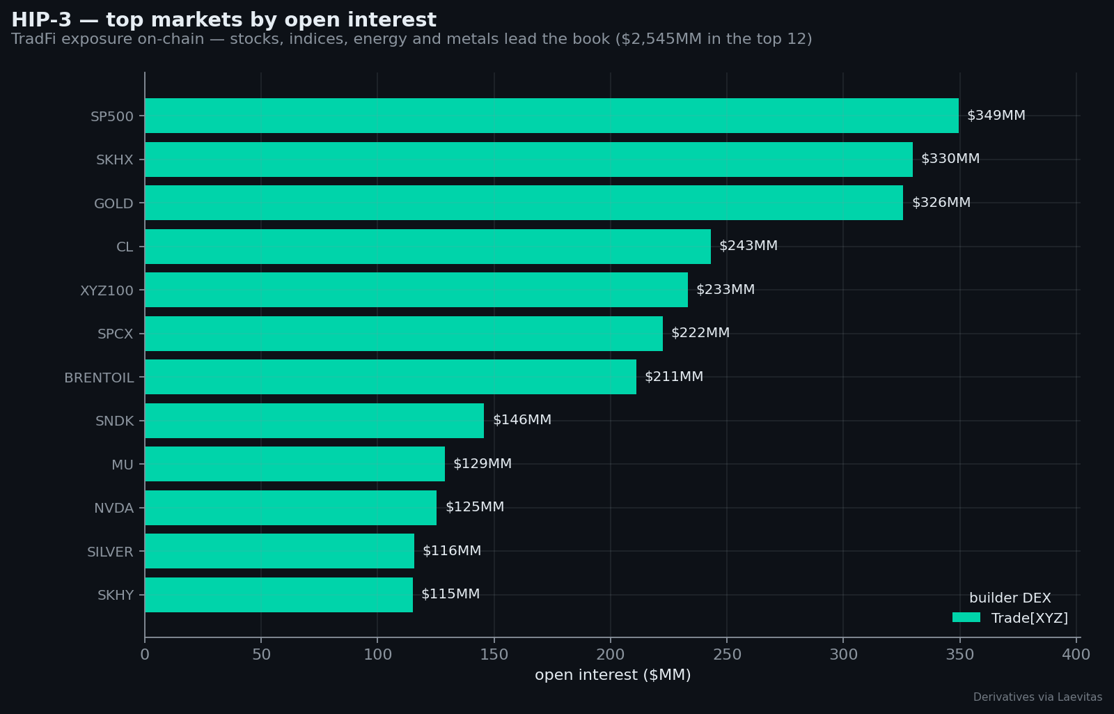 HIP-3 top markets