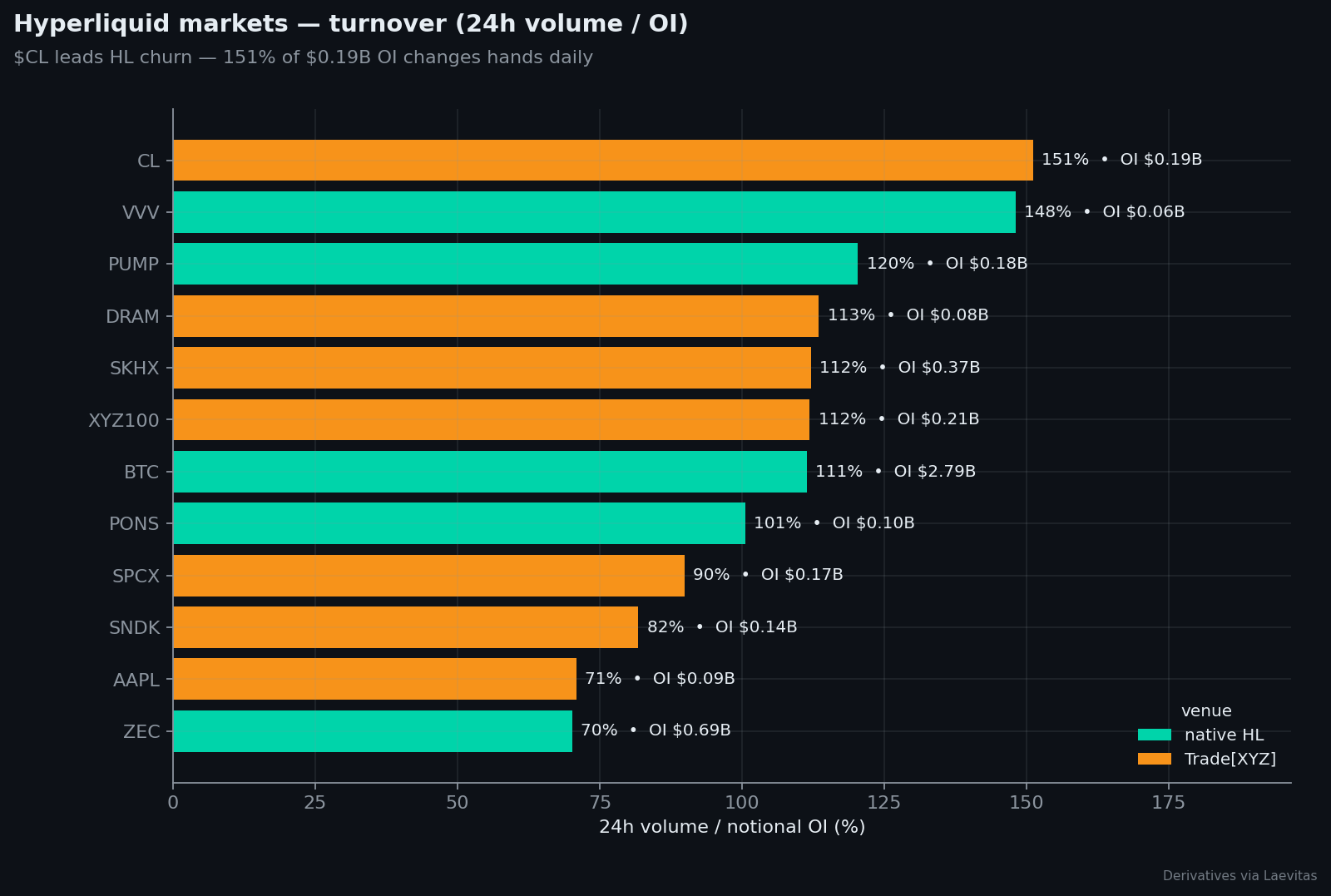 HL turnover leaderboard