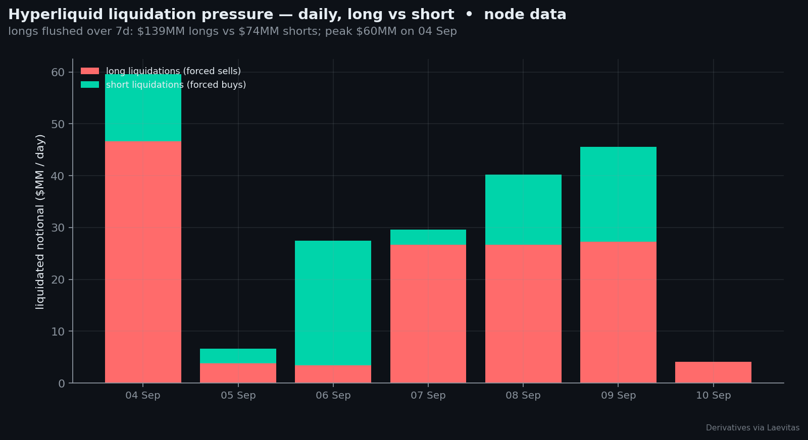 HL liquidation pressure