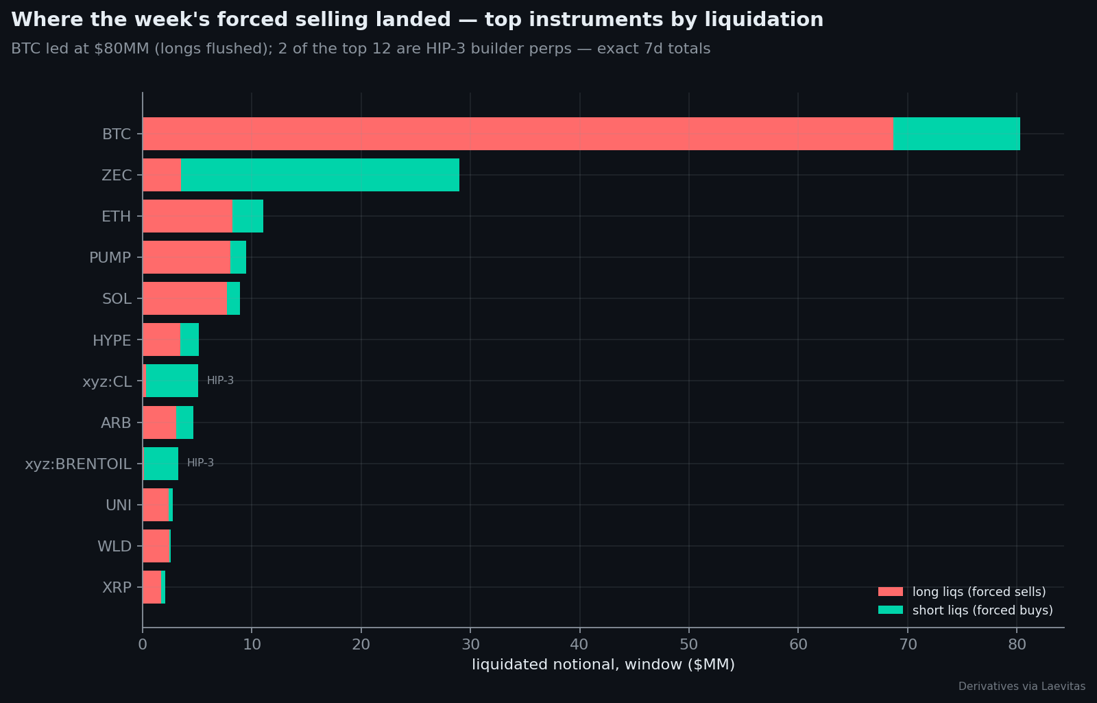 HL liquidations by instrument