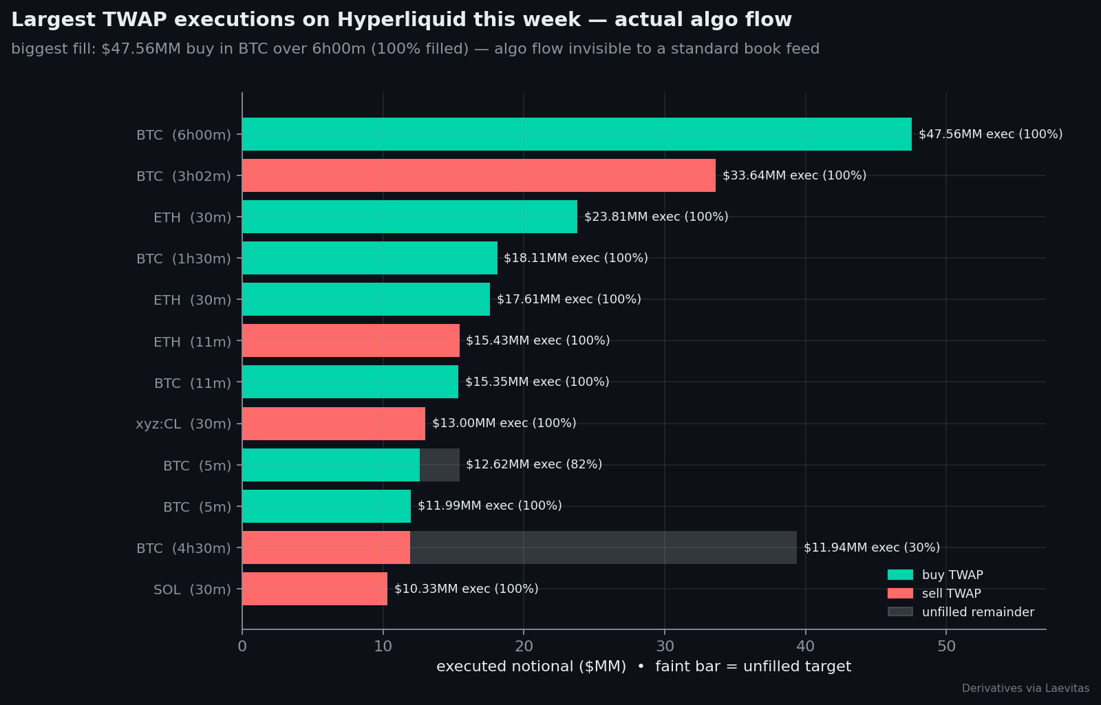 HL TWAP executions