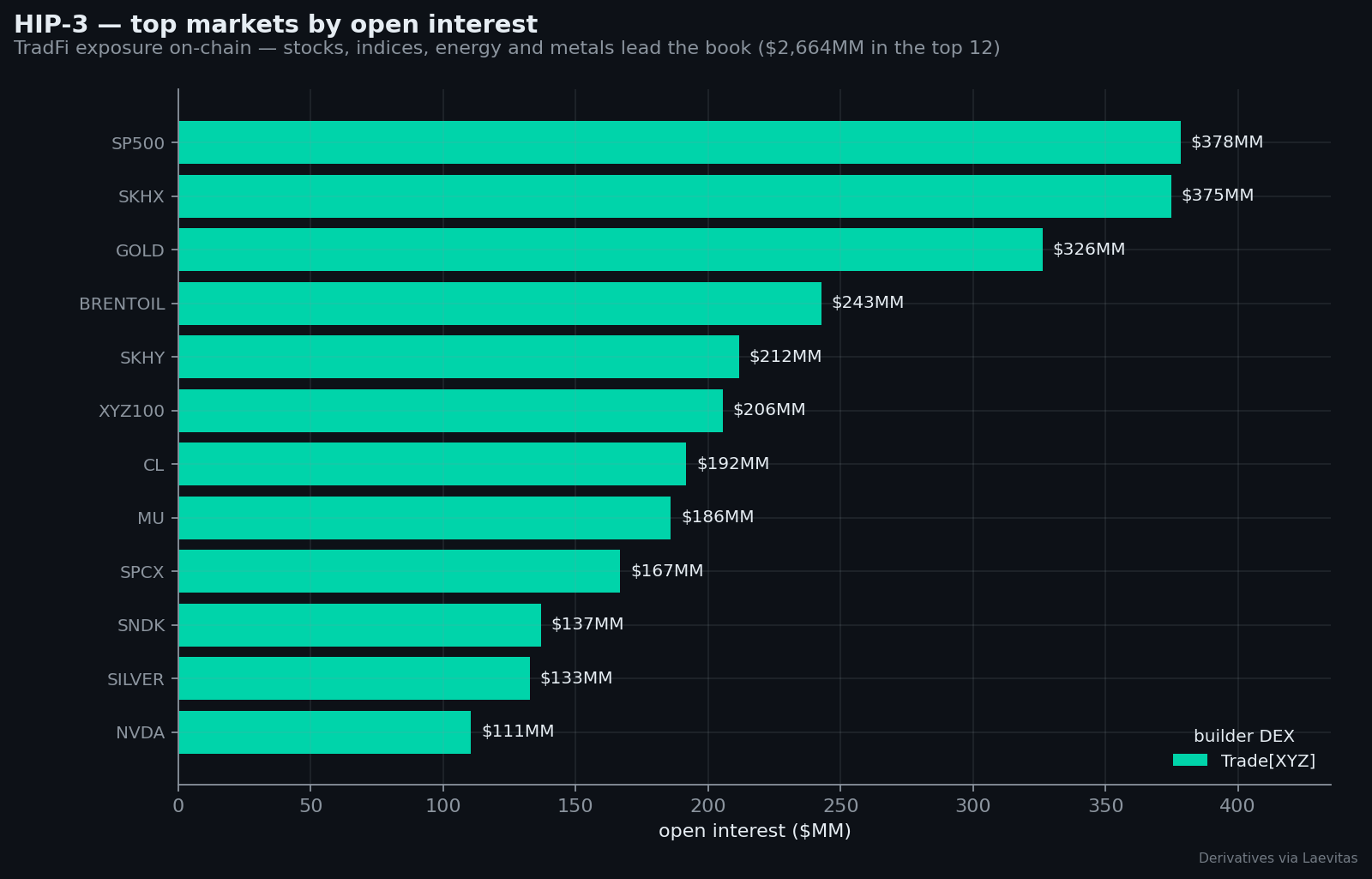 HIP-3 top markets