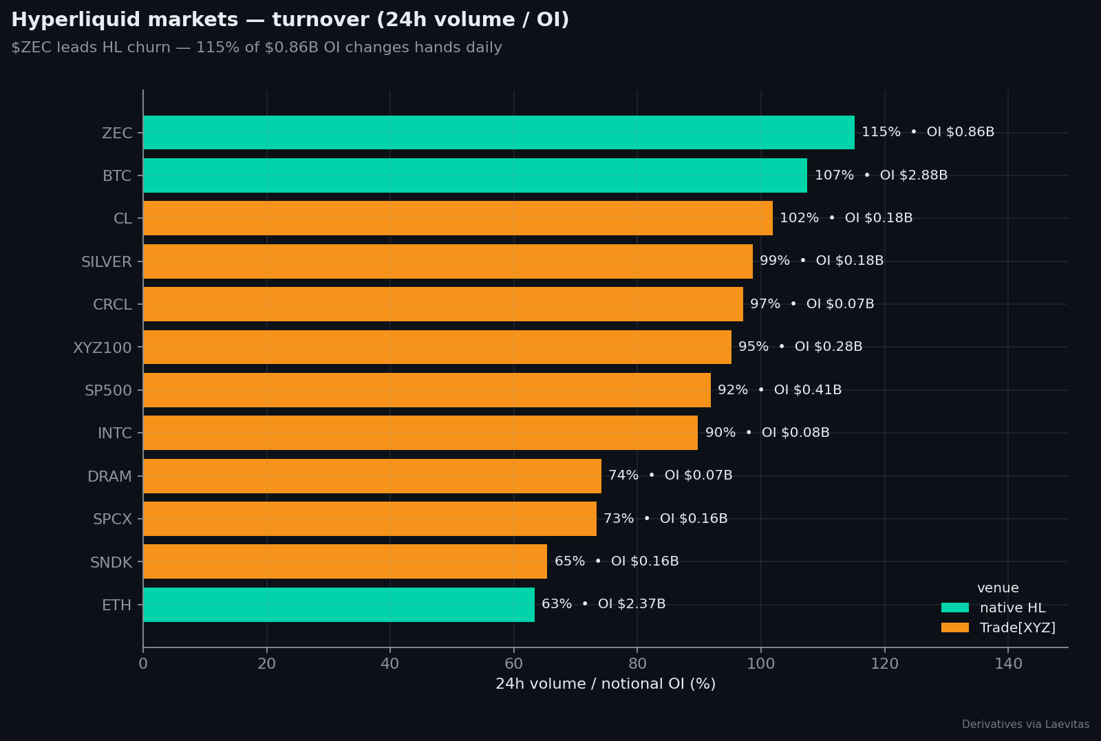 HL turnover leaderboard