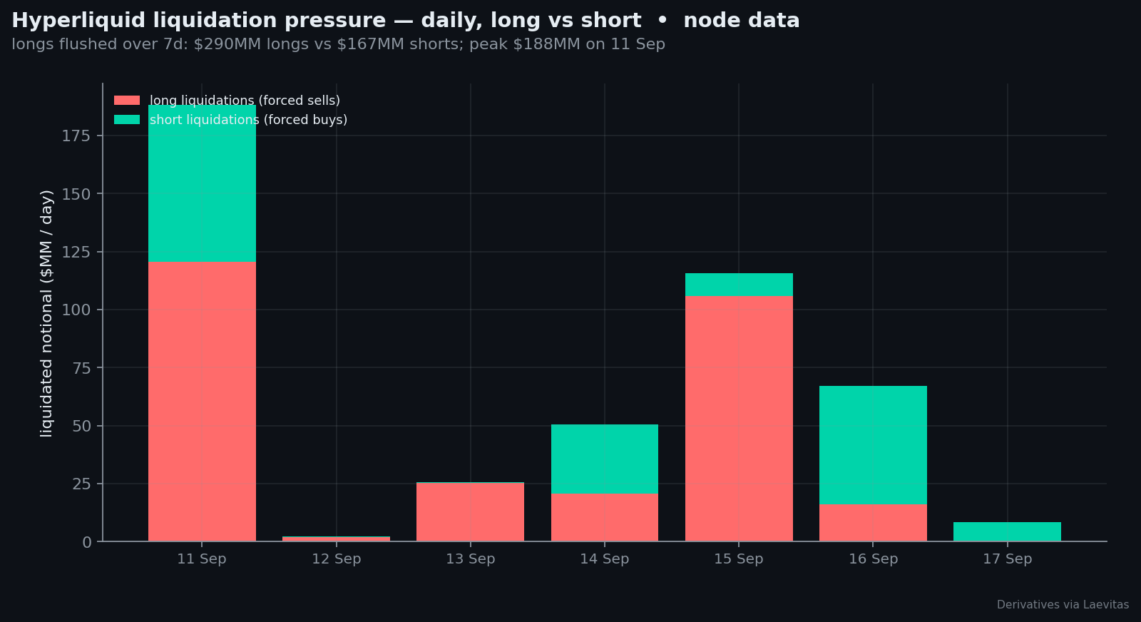 HL liquidation pressure