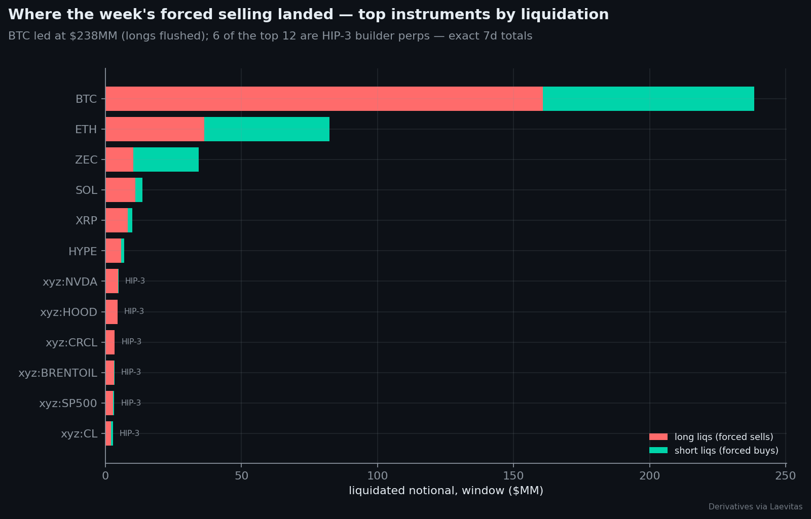 HL liquidations by instrument