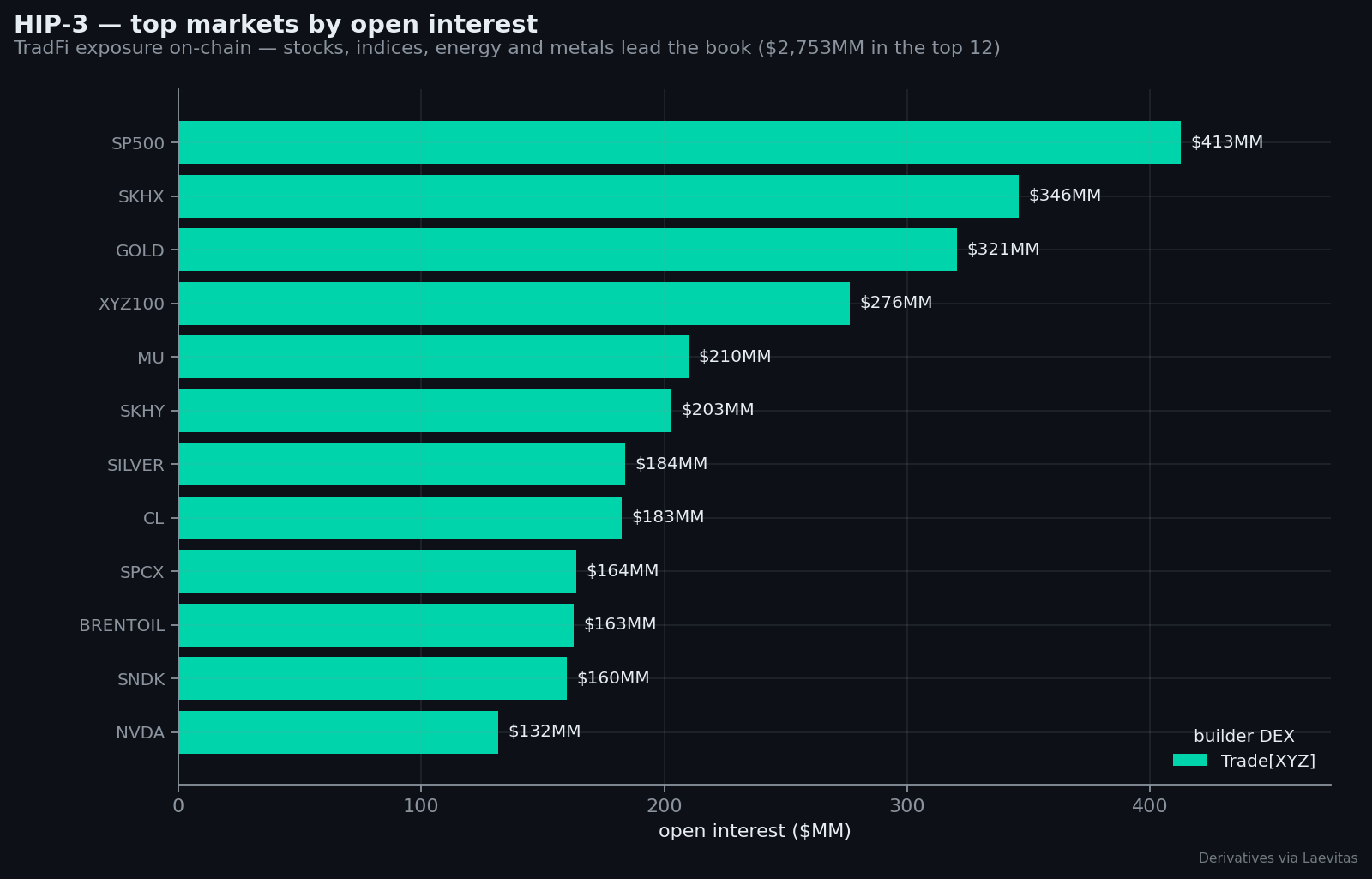 HIP-3 top markets