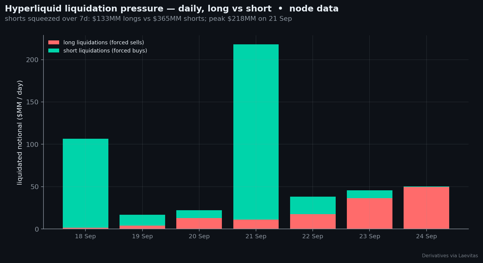 HL liquidation pressure