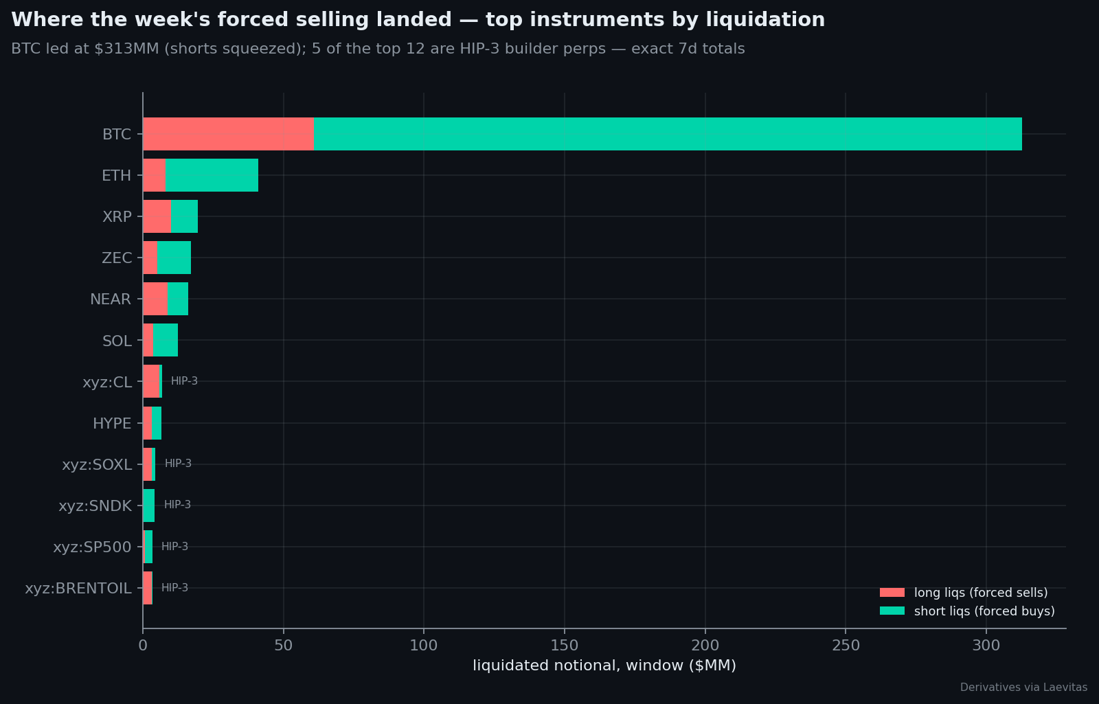 HL liquidations by instrument