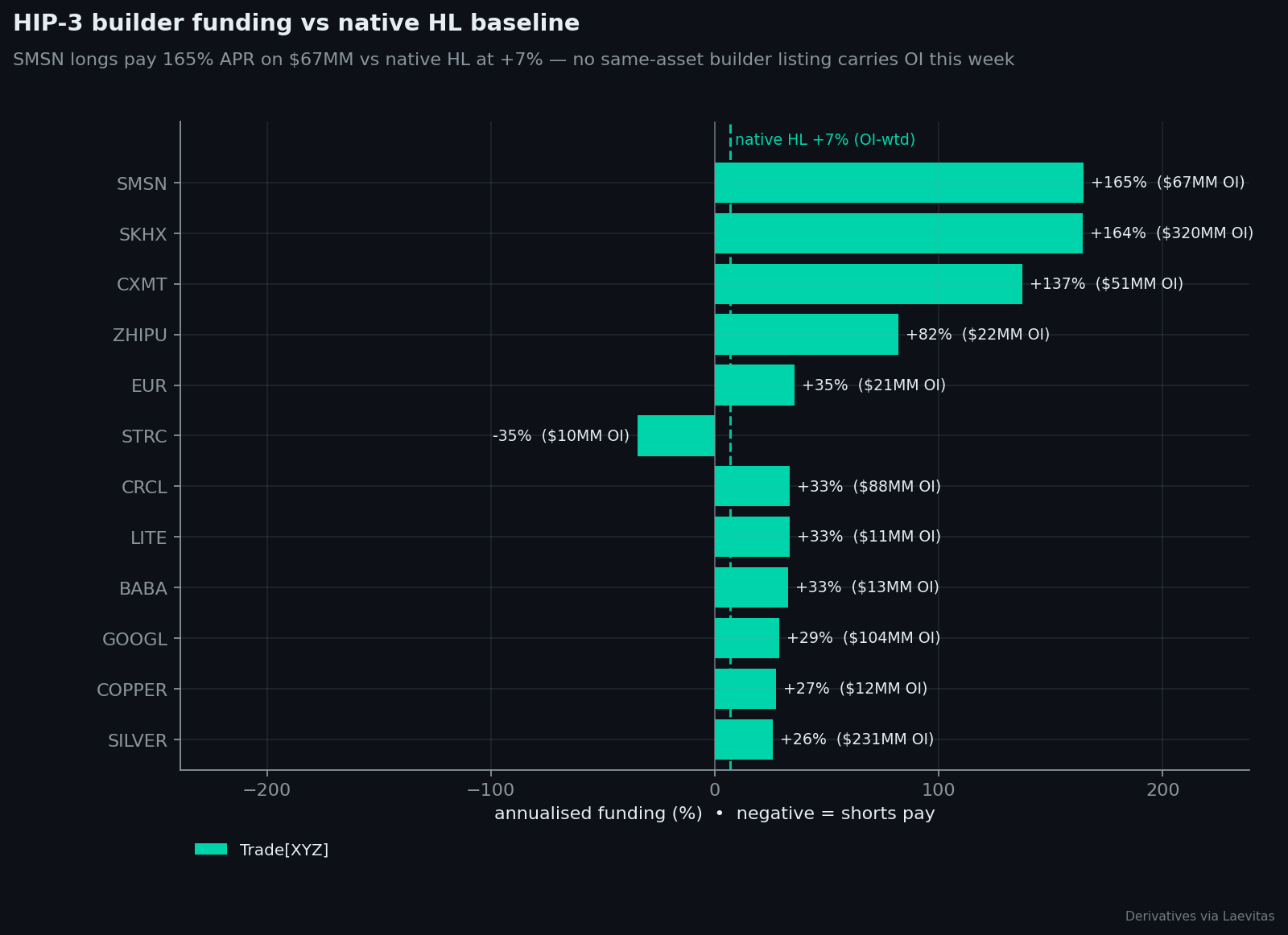 HL native vs HIP-3 funding