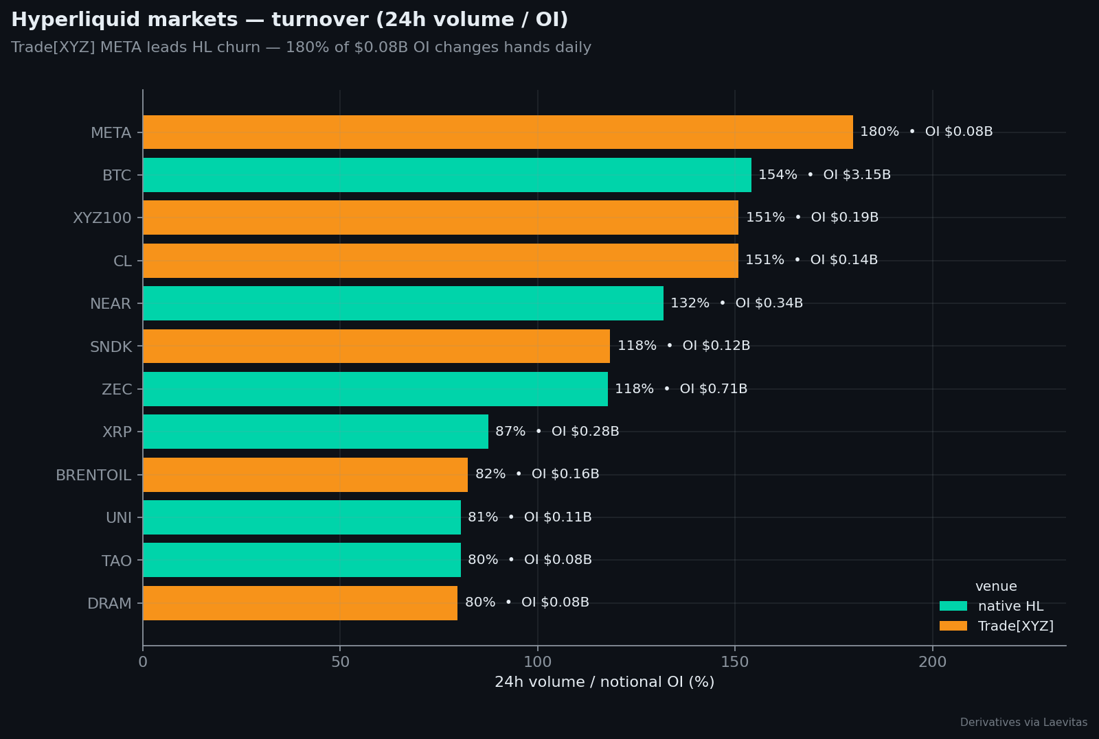 HL turnover leaderboard