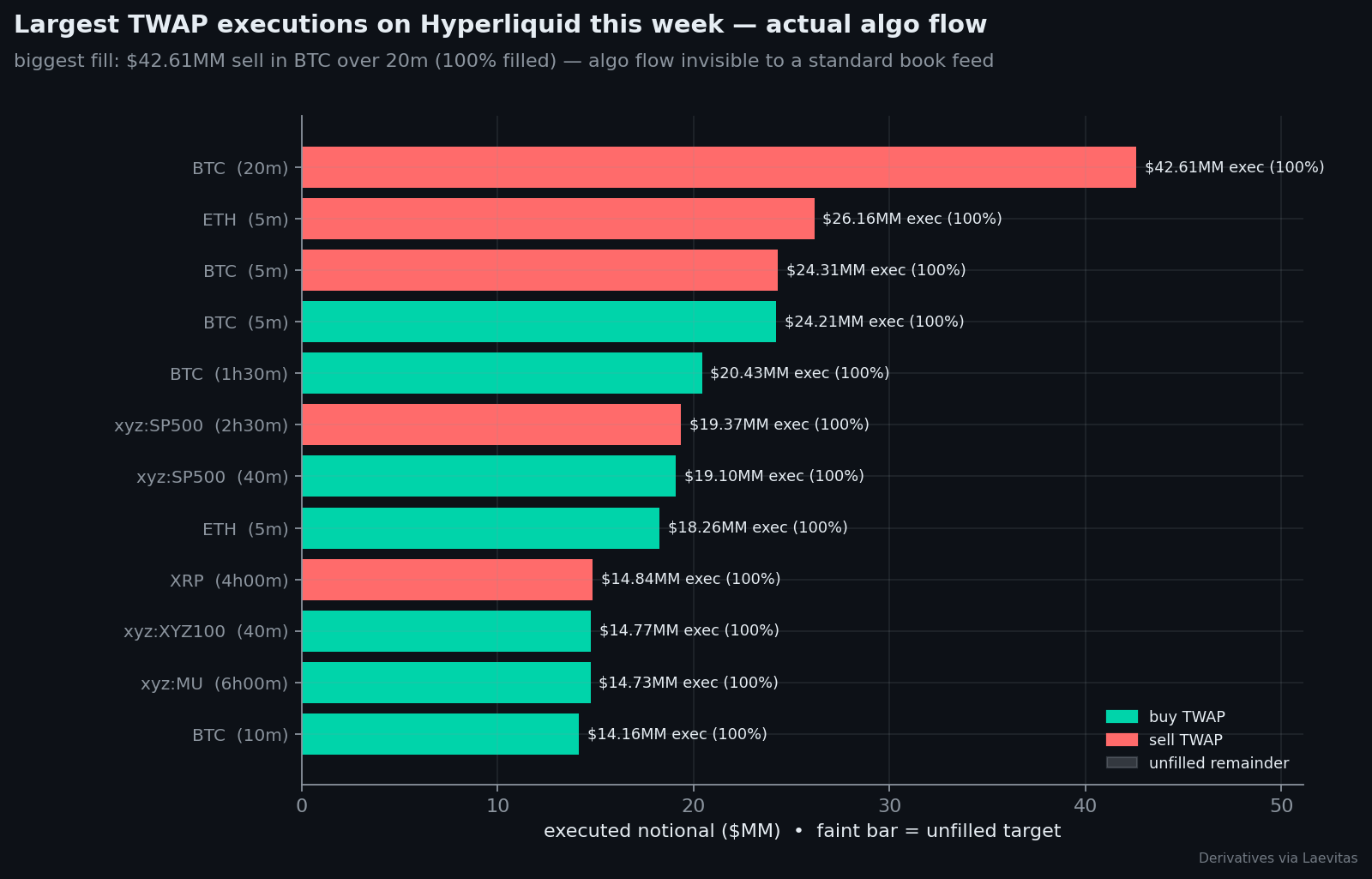 HL TWAP executions