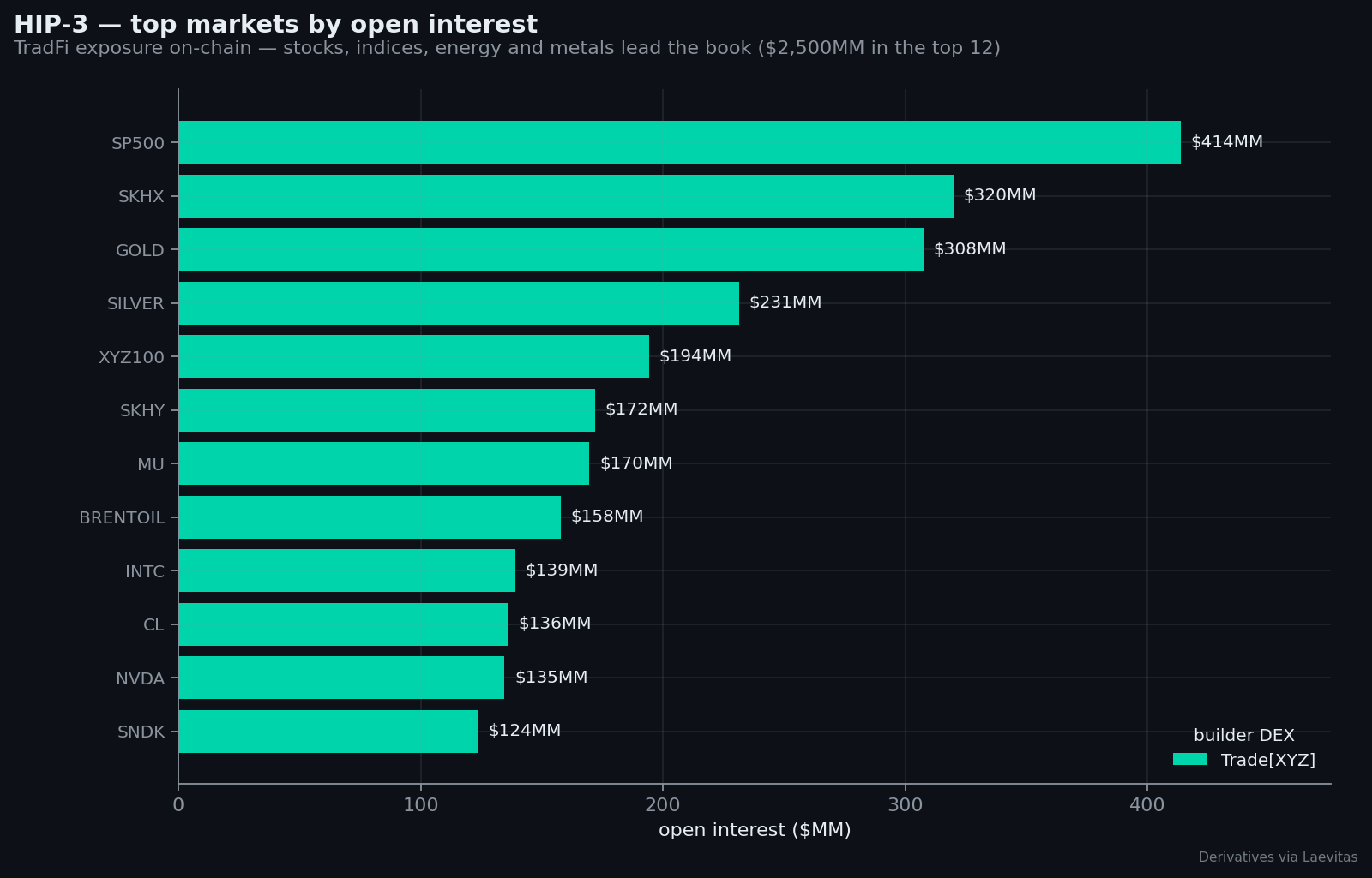 HIP-3 top markets