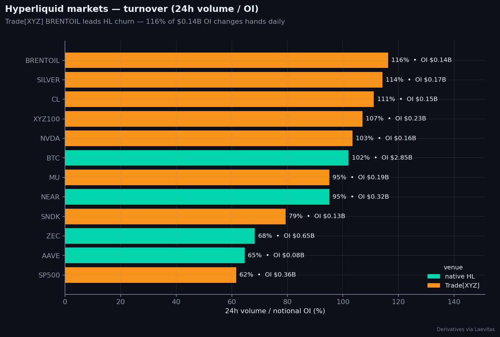 HL turnover leaderboard