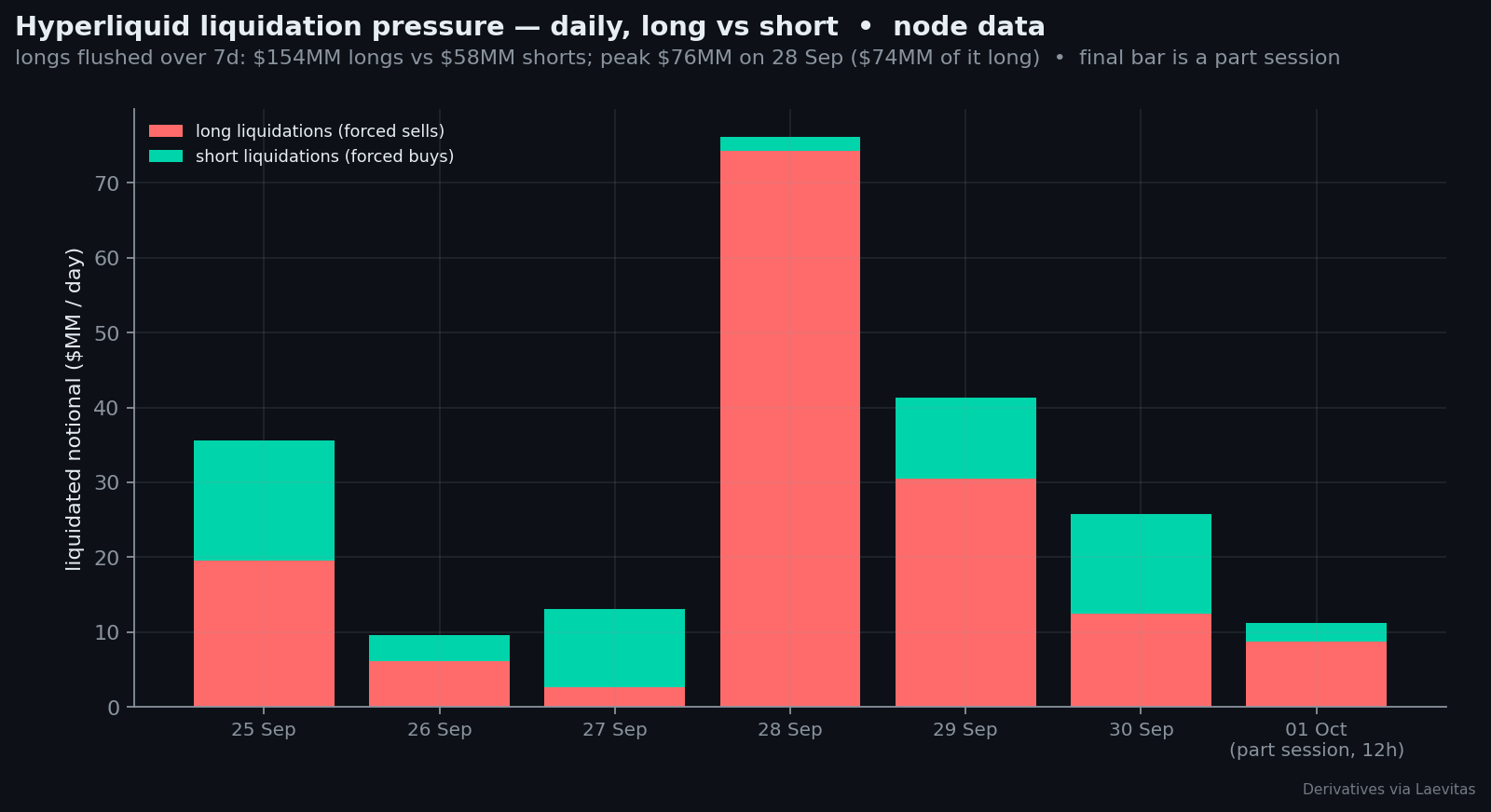 HL liquidation pressure