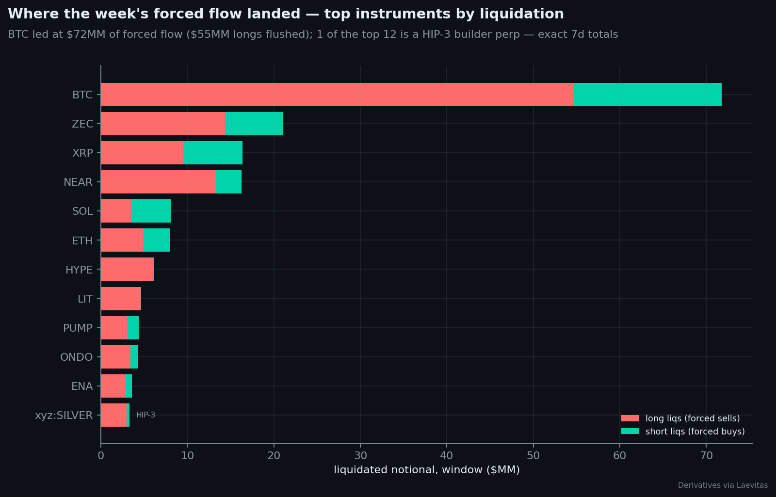 HL liquidations by instrument