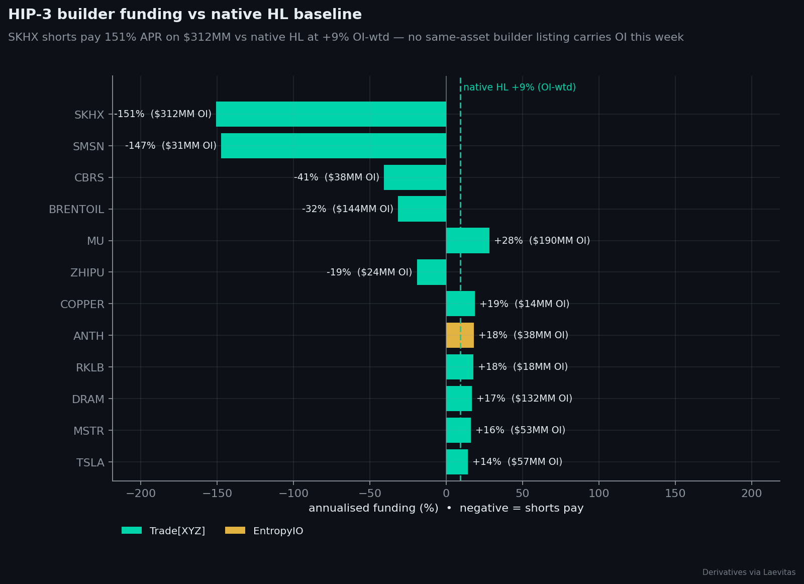 HL native vs HIP-3 funding