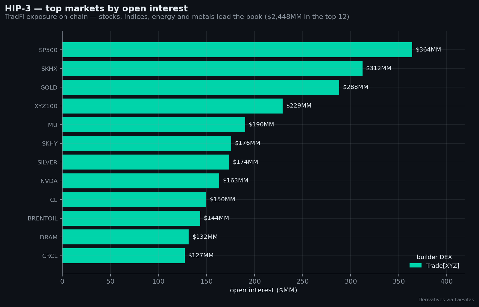 HIP-3 top markets