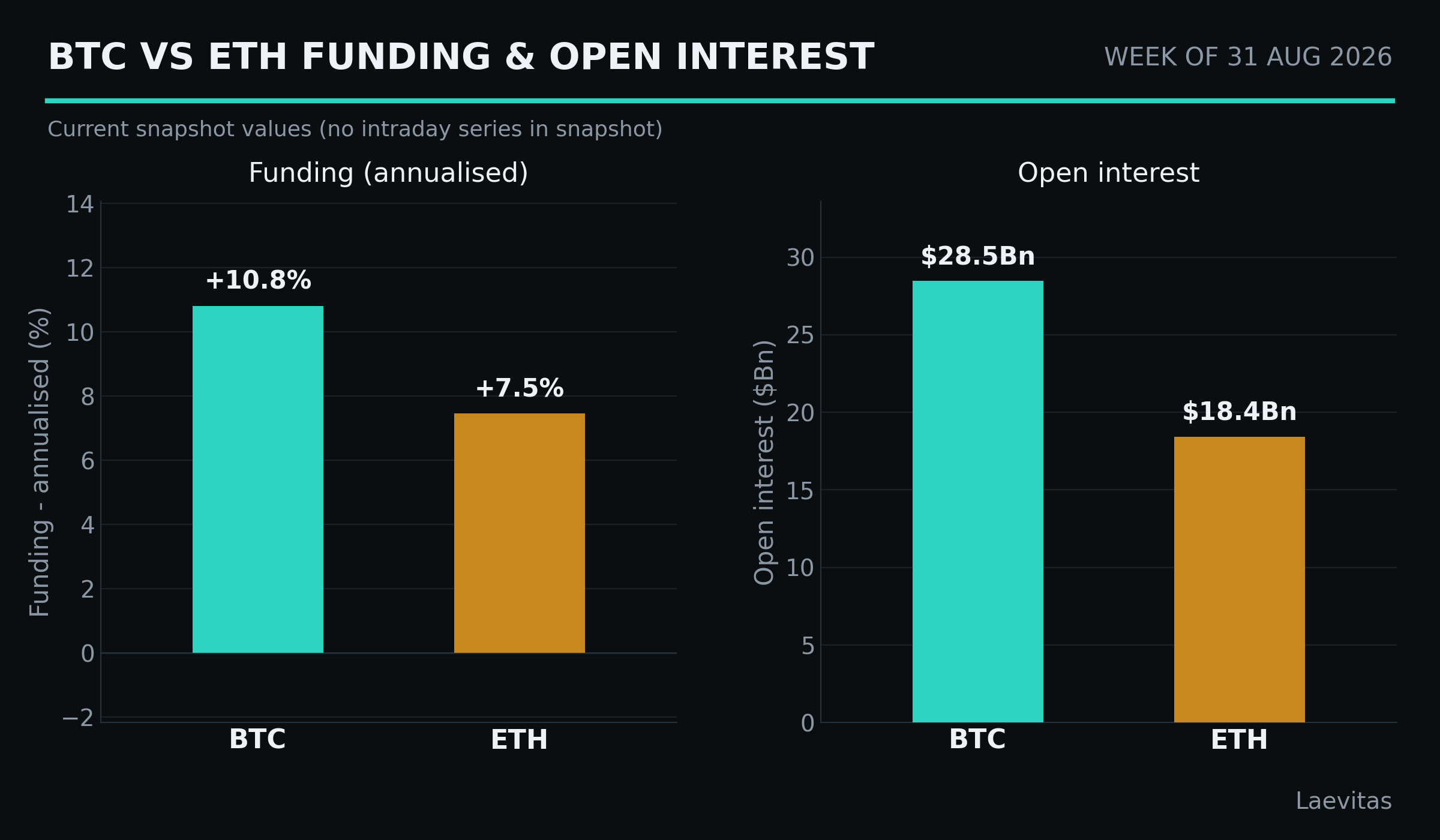 BTC vs ETH funding & open interest