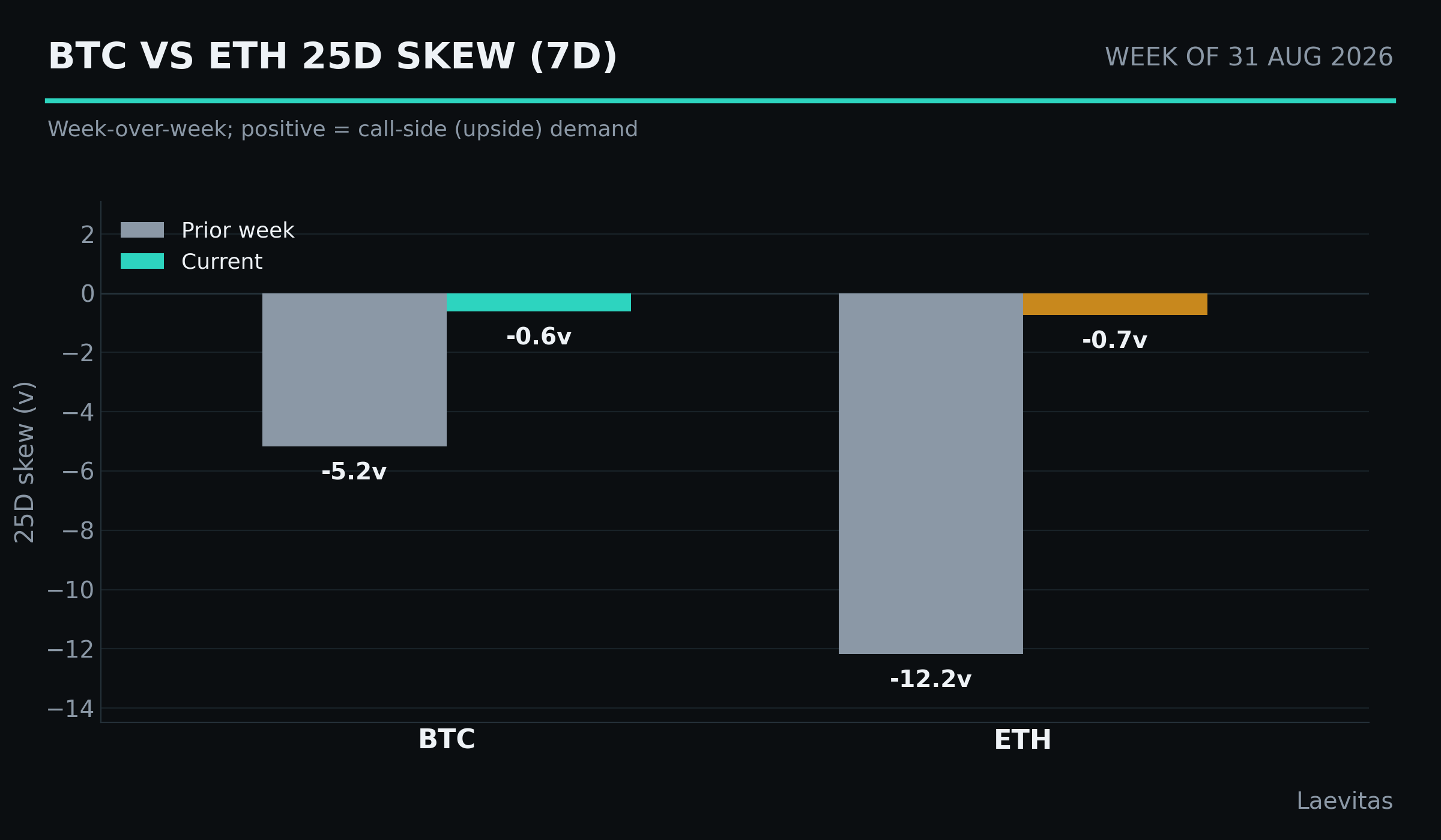 BTC vs ETH 25D skew