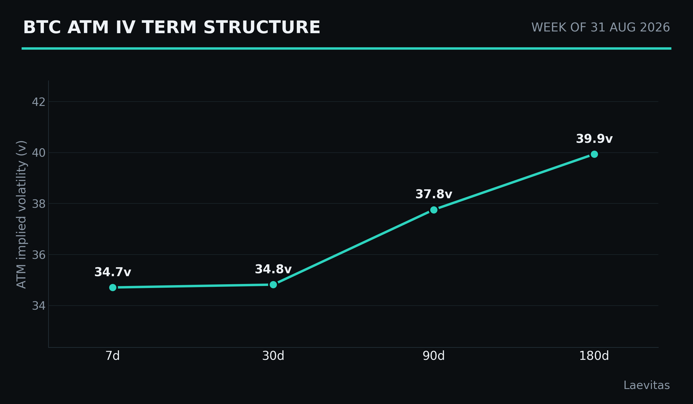 BTC term structure