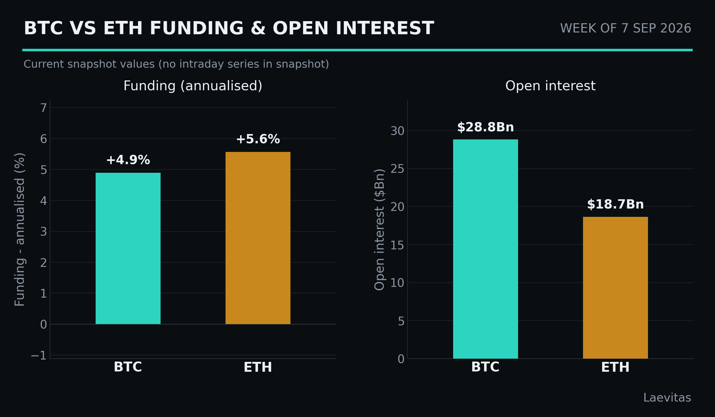 BTC vs ETH funding & open interest