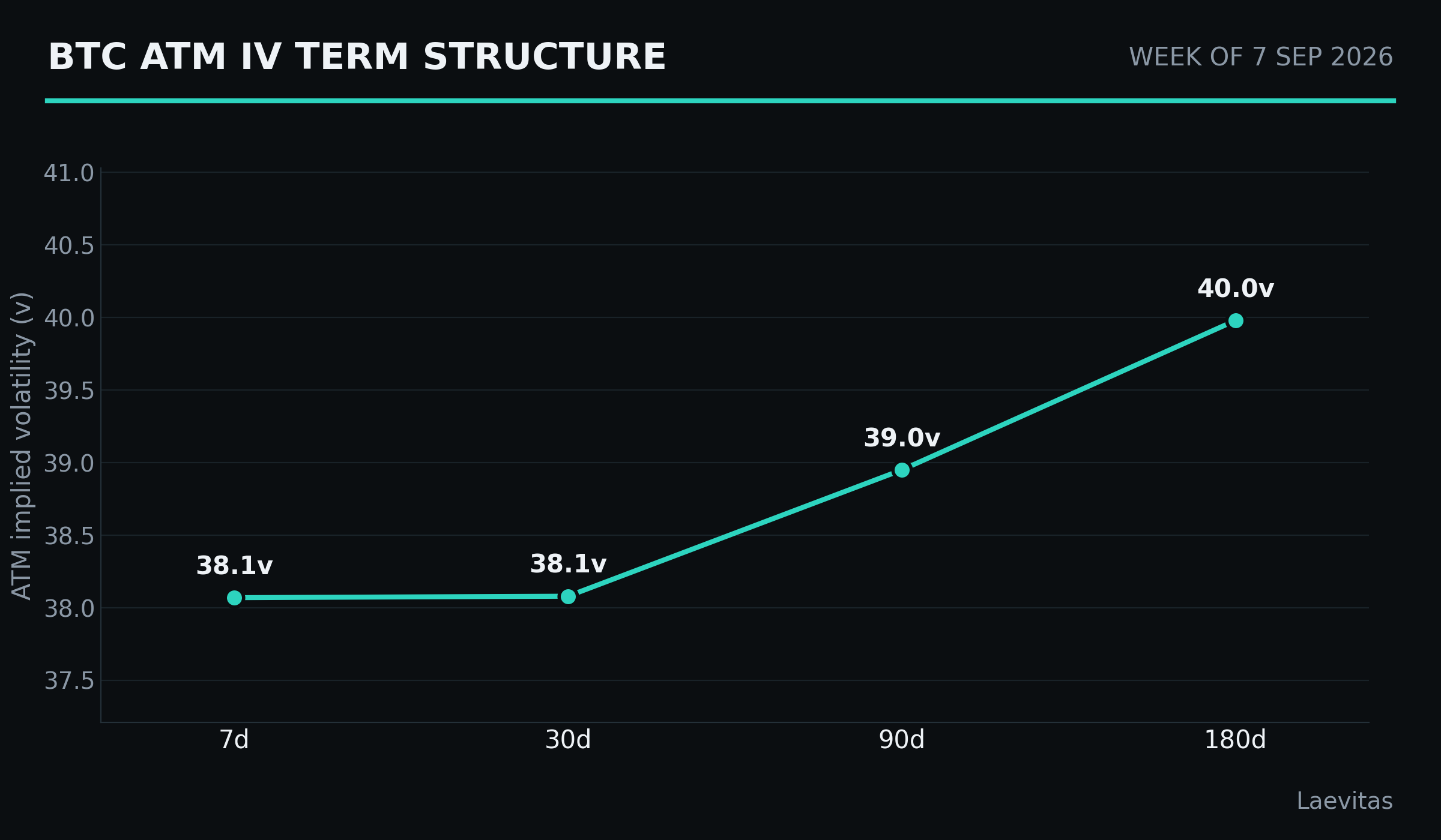 BTC term structure