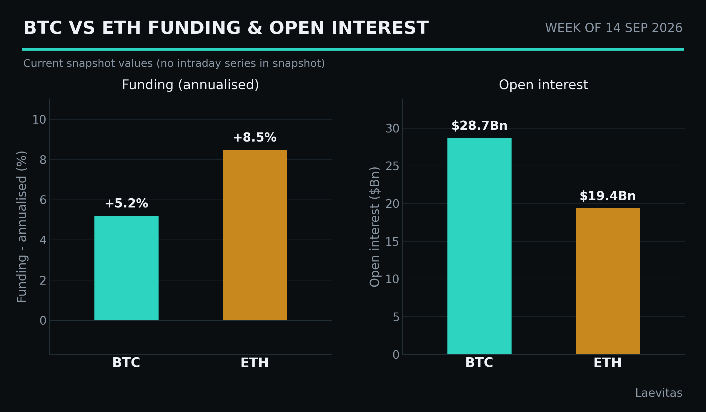 BTC vs ETH funding & open interest