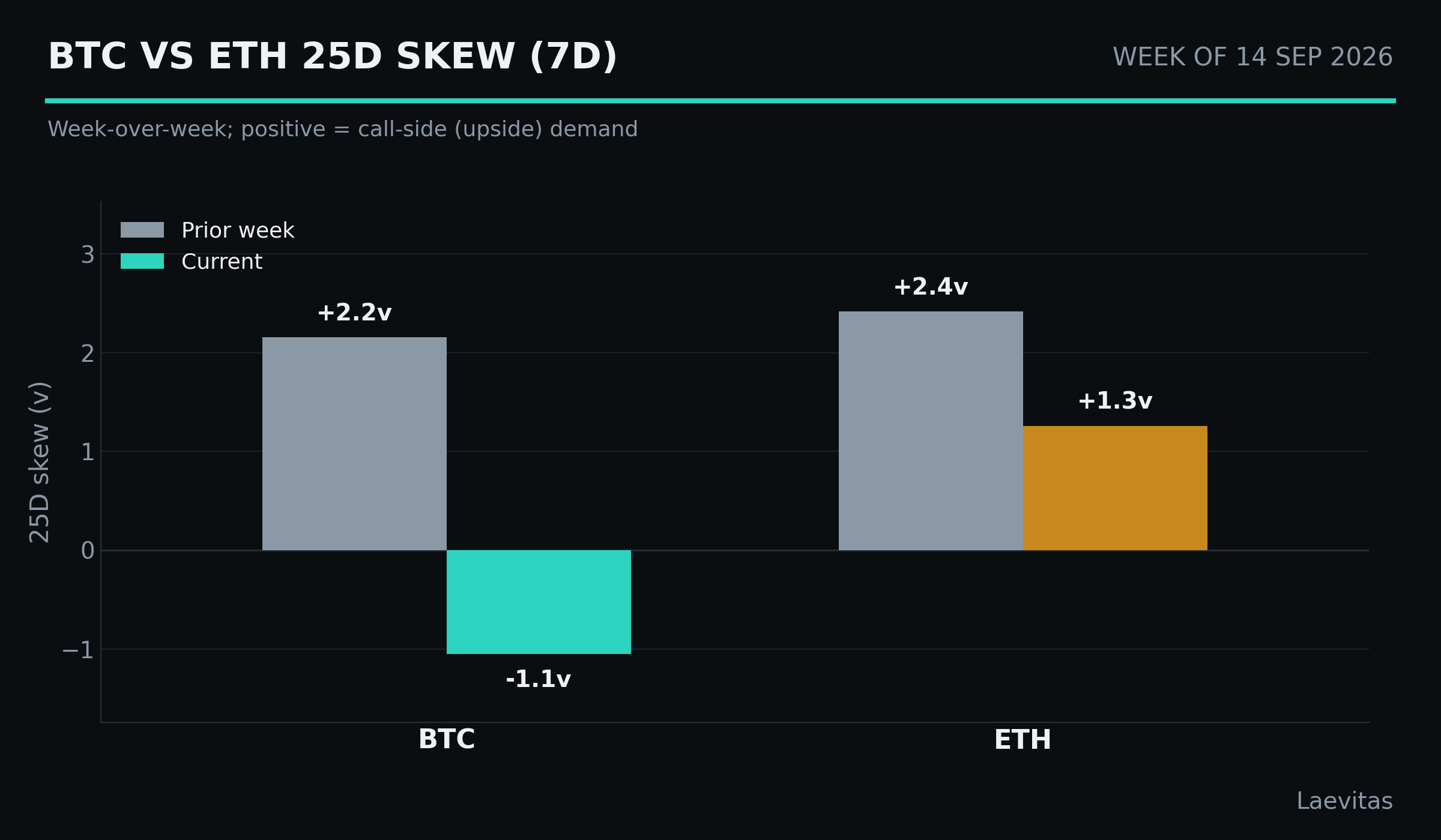 BTC vs ETH 25D skew