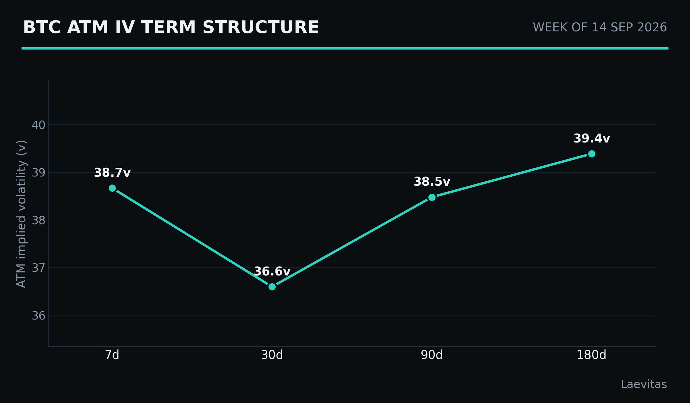 BTC term structure