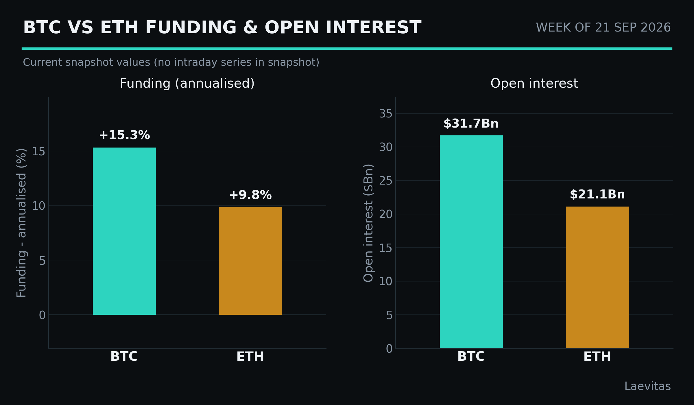 BTC vs ETH funding & open interest
