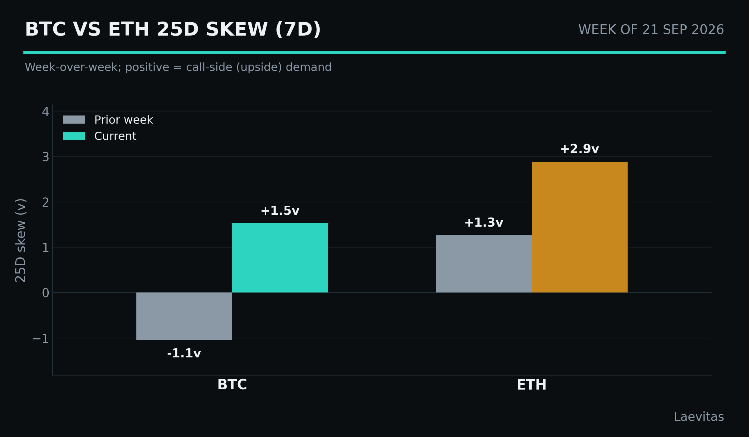 BTC vs ETH 25D skew