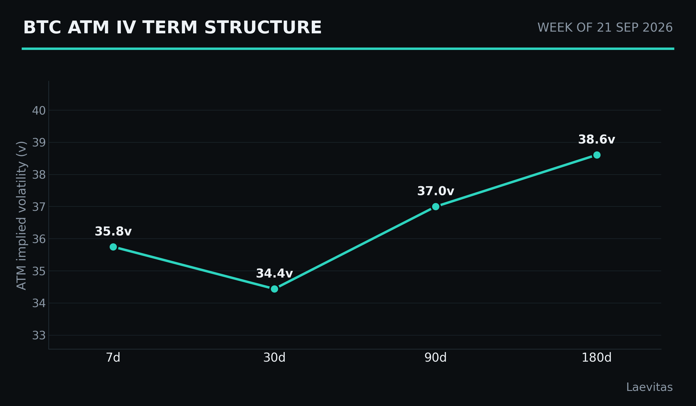 BTC term structure