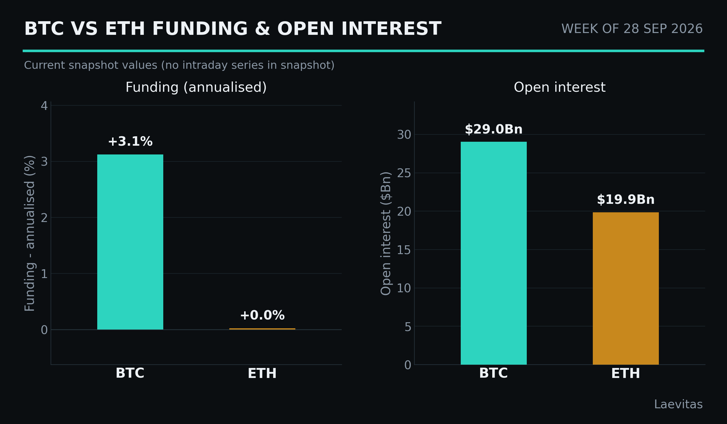 BTC vs ETH funding & open interest