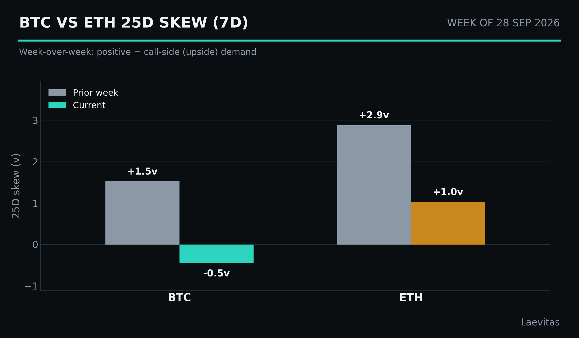 BTC vs ETH 25D skew