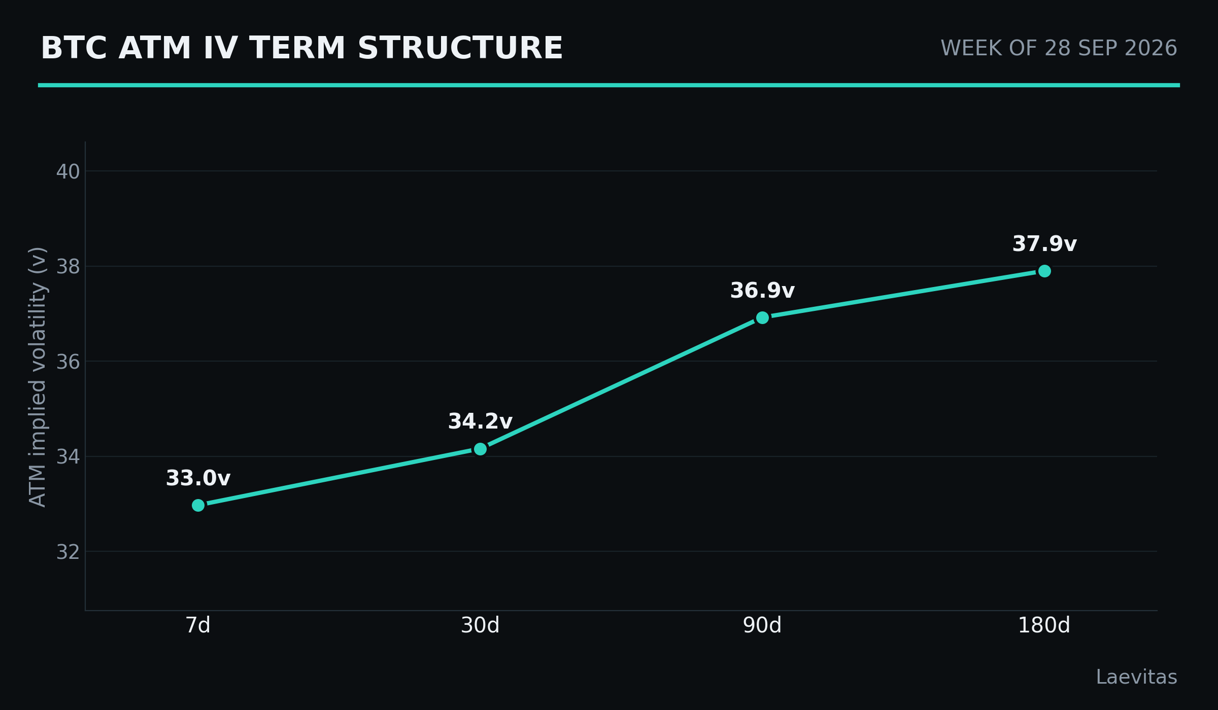 BTC term structure